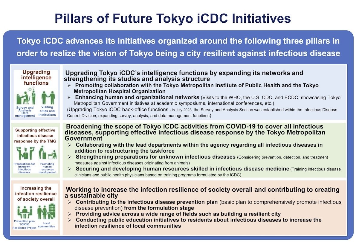 Pillars-of-Future-Tokyo-iCDC-Initiatives.jpg