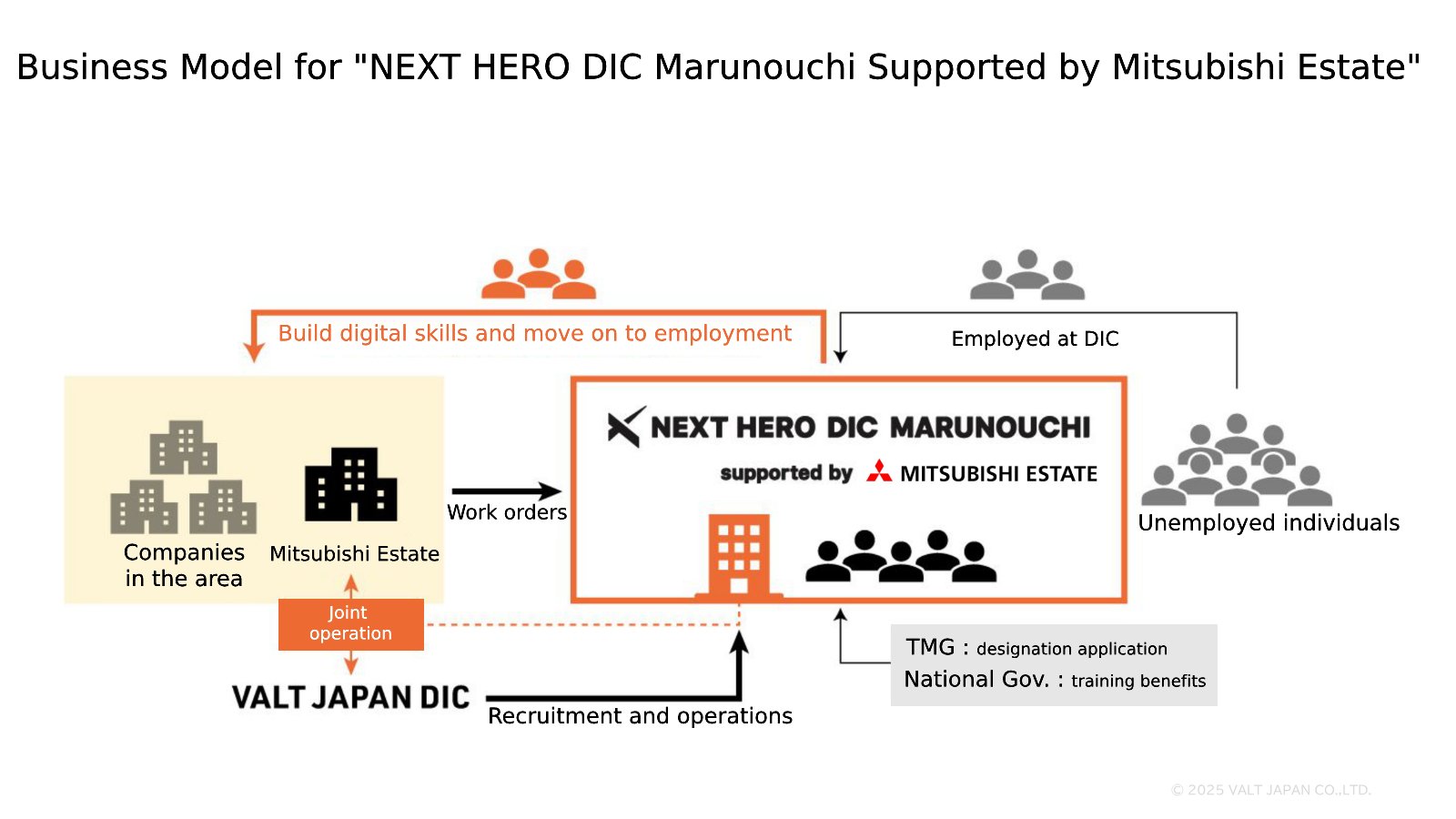 NEXT HERO DIC丸の内 Supported by 三菱地所 事業モデル_en4.jpg